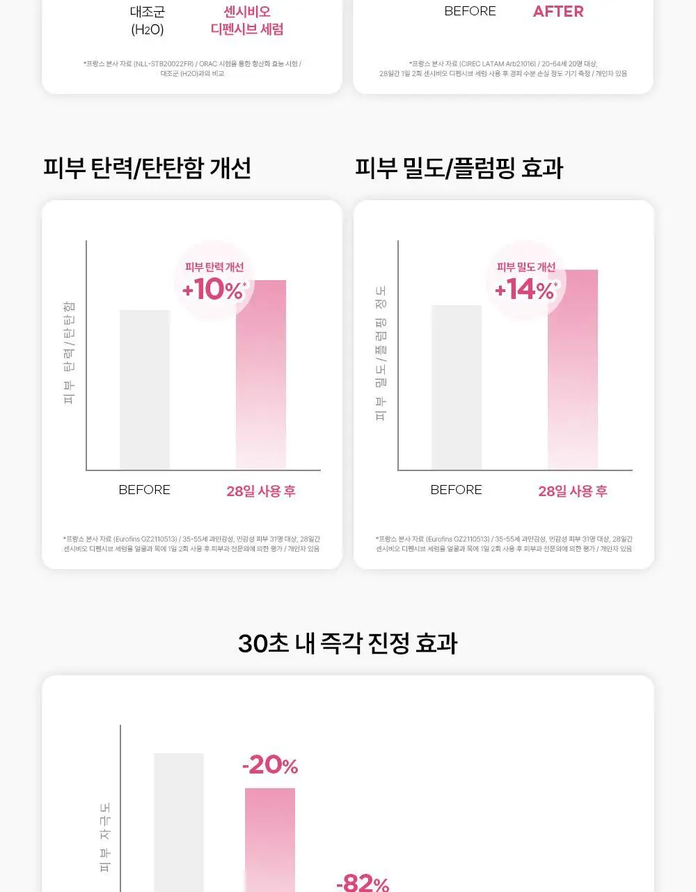 [항산화 세럼]바이오더마 센시비오 디펜시브 세럼 30ml 상세페이지 12